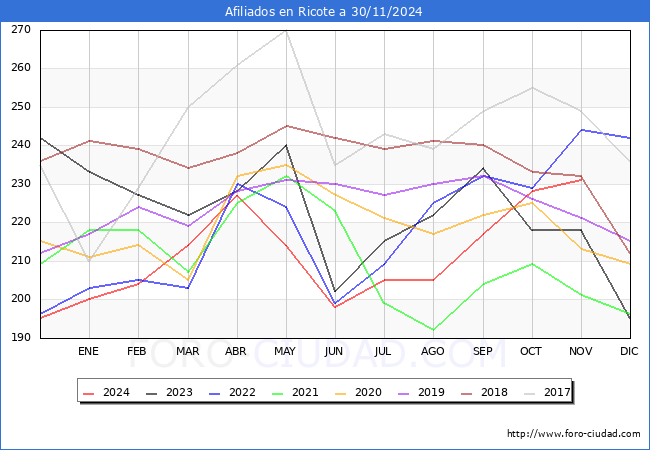 Evolucin Afiliados a la Seguridad Social para el Municipio de Ricote hasta Noviembre del 2024.