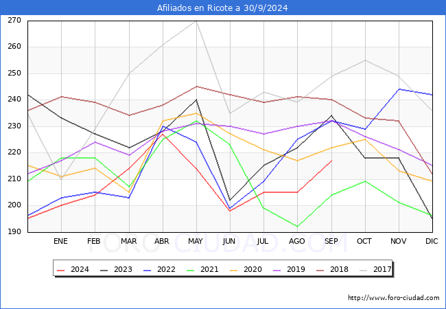 Evolucin Afiliados a la Seguridad Social para el Municipio de Ricote hasta Septiembre del 2024.