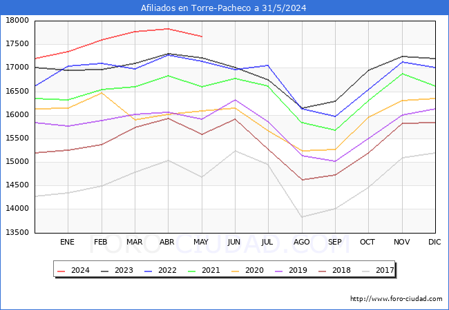Evolucin Afiliados a la Seguridad Social para el Municipio de Torre-Pacheco hasta Mayo del 2024.