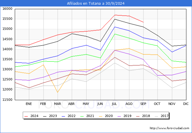Evolucin Afiliados a la Seguridad Social para el Municipio de Totana hasta Septiembre del 2024.