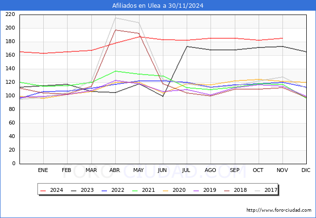 Evolucin Afiliados a la Seguridad Social para el Municipio de Ulea hasta Noviembre del 2024.