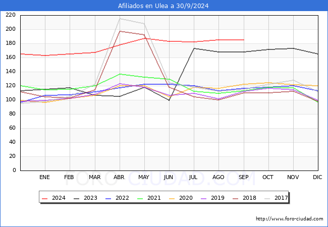 Evolucin Afiliados a la Seguridad Social para el Municipio de Ulea hasta Septiembre del 2024.