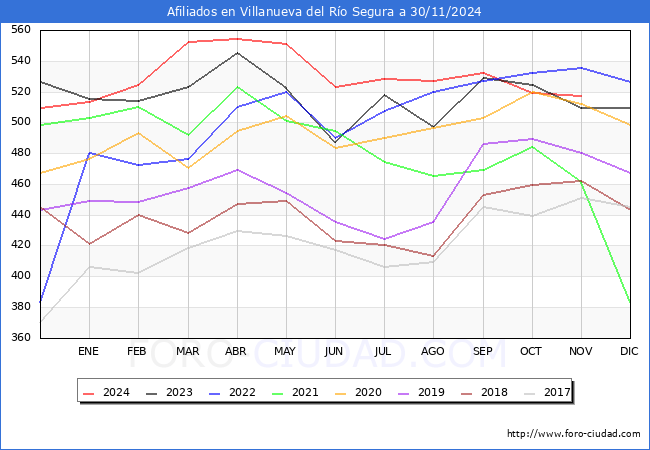 Evolucin Afiliados a la Seguridad Social para el Municipio de Villanueva del Ro Segura hasta Noviembre del 2024.