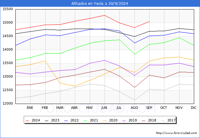 Evolucin Afiliados a la Seguridad Social para el Municipio de Yecla hasta Septiembre del 2024.