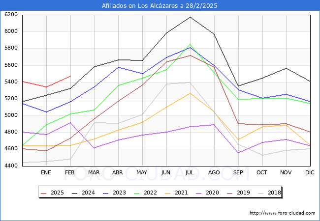 Evolucin Afiliados a la Seguridad Social para el Municipio de Los Alczares hasta Febrero del 2025.