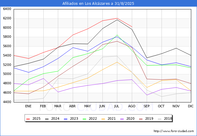 Evolucin Afiliados a la Seguridad Social para el Municipio de Los Alczares hasta Agosto del 2025.
