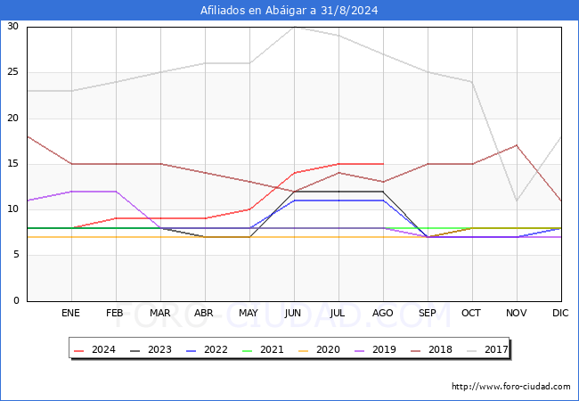 Evolucin Afiliados a la Seguridad Social para el Municipio de Abigar hasta Agosto del 2024.