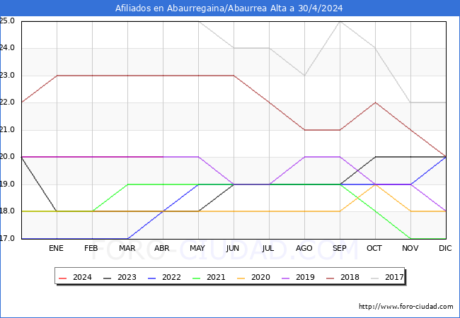Evolucin Afiliados a la Seguridad Social para el Municipio de Abaurregaina/Abaurrea Alta hasta Abril del 2024.