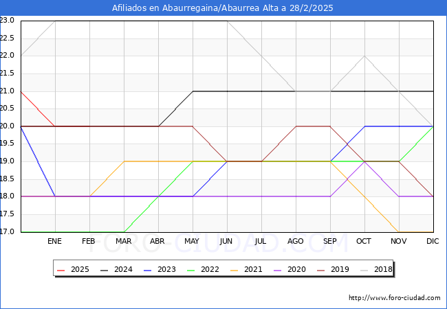 Evolucin Afiliados a la Seguridad Social para el Municipio de Abaurregaina/Abaurrea Alta hasta Febrero del 2025.