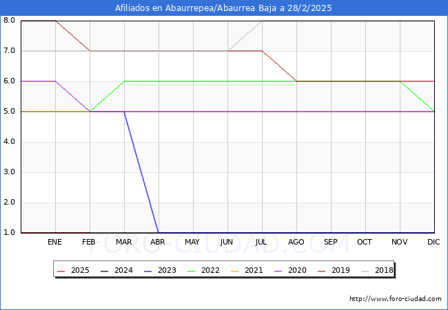 Evolucin Afiliados a la Seguridad Social para el Municipio de Abaurrepea/Abaurrea Baja hasta Febrero del 2025.