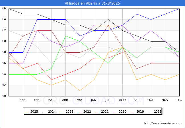 Evolucin Afiliados a la Seguridad Social para el Municipio de Aberin hasta Agosto del 2025.