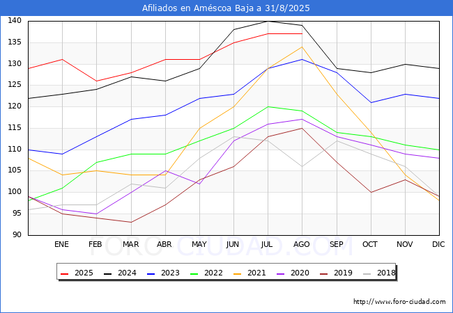 Evolucin Afiliados a la Seguridad Social para el Municipio de Amscoa Baja hasta Agosto del 2025.
