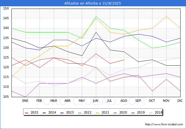 Evolucin Afiliados a la Seguridad Social para el Municipio de Aorbe hasta Agosto del 2025.