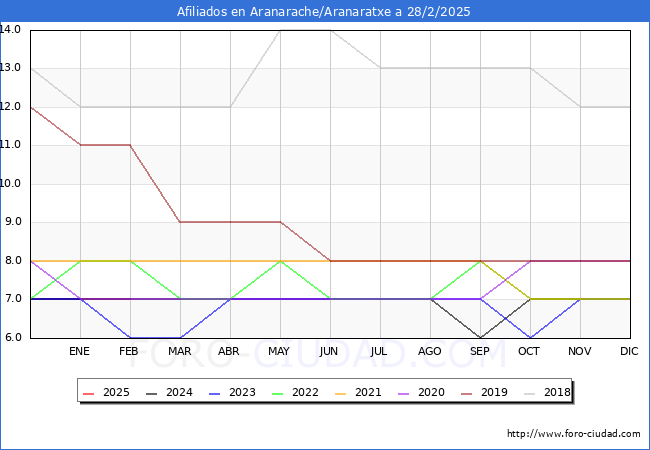 Evolucin Afiliados a la Seguridad Social para el Municipio de Aranarache/Aranaratxe hasta Febrero del 2025.