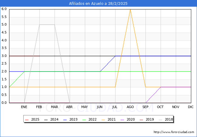 Evolucin Afiliados a la Seguridad Social para el Municipio de Azuelo hasta Febrero del 2025.