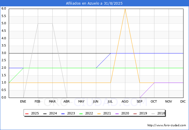 Evolucin Afiliados a la Seguridad Social para el Municipio de Azuelo hasta Agosto del 2025.