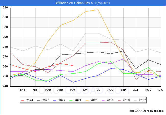 Evolucin Afiliados a la Seguridad Social para el Municipio de Cabanillas hasta Mayo del 2024.