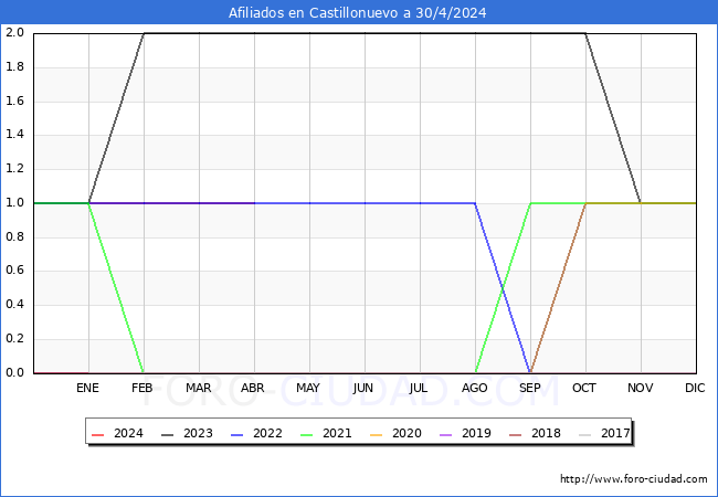 Evolucin Afiliados a la Seguridad Social para el Municipio de Castillonuevo hasta Abril del 2024.