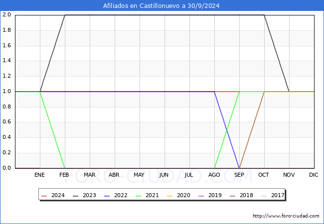 Evolucin Afiliados a la Seguridad Social para el Municipio de Castillonuevo hasta Septiembre del 2024.