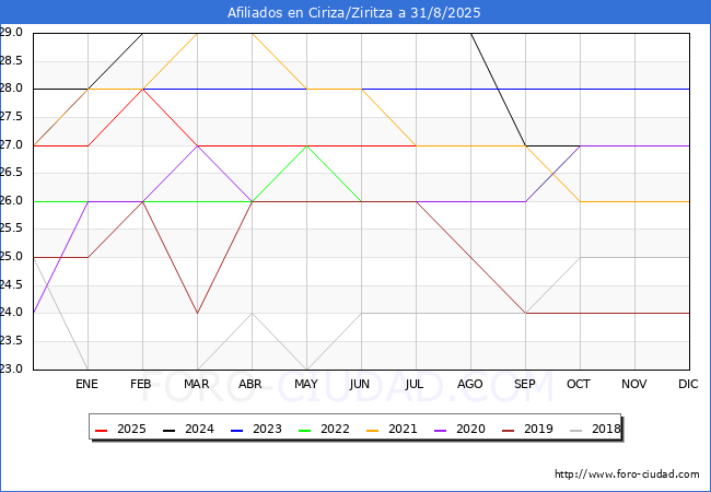 Evolucin Afiliados a la Seguridad Social para el Municipio de Ciriza/Ziritza hasta Agosto del 2025.