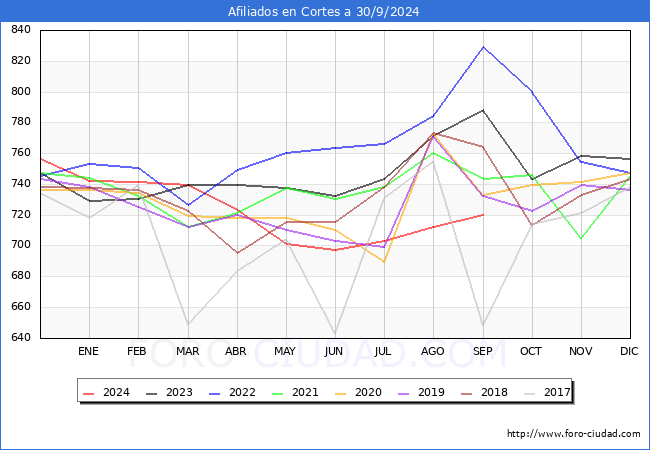 Evolucin Afiliados a la Seguridad Social para el Municipio de Cortes hasta Septiembre del 2024.