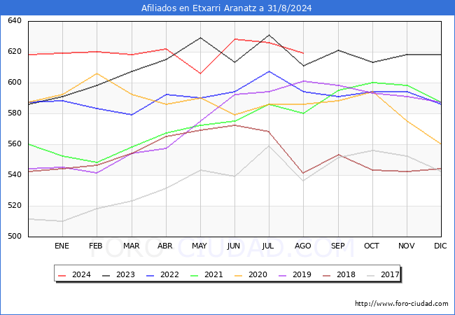 Evolucin Afiliados a la Seguridad Social para el Municipio de Etxarri Aranatz hasta Agosto del 2024.