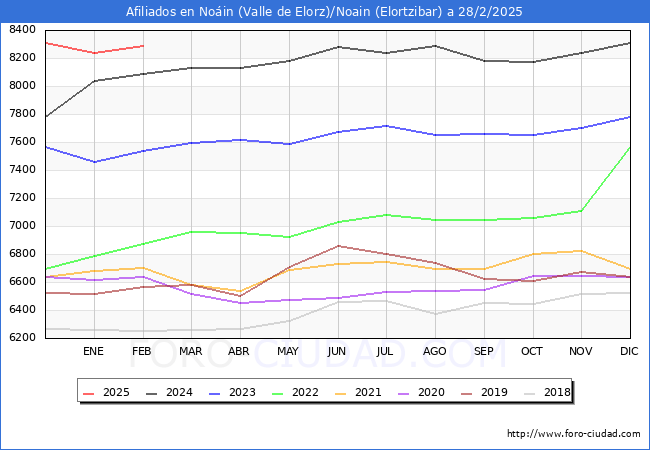 Evolucin Afiliados a la Seguridad Social para el Municipio de Noin (Valle de Elorz)/Noain (Elortzibar) hasta Febrero del 2025.