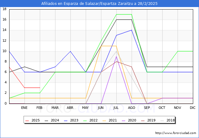 Evolucin Afiliados a la Seguridad Social para el Municipio de Esparza de Salazar/Espartza Zaraitzu hasta Febrero del 2025.