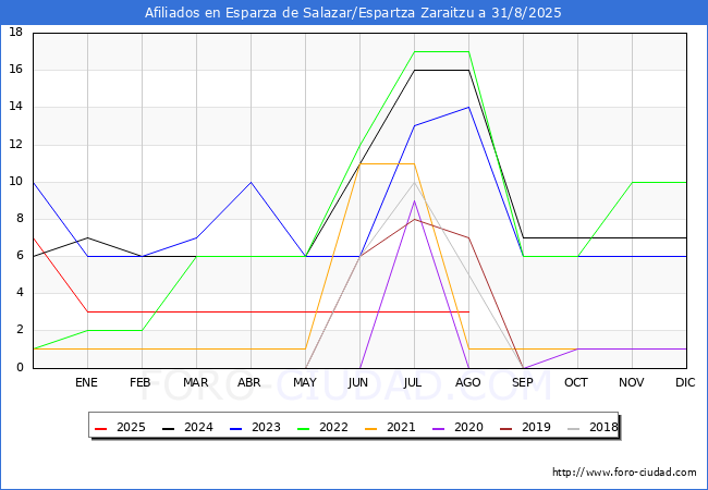 Evolucin Afiliados a la Seguridad Social para el Municipio de Esparza de Salazar/Espartza Zaraitzu hasta Agosto del 2025.