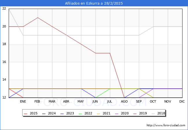 Evolucin Afiliados a la Seguridad Social para el Municipio de Ezkurra hasta Febrero del 2025.