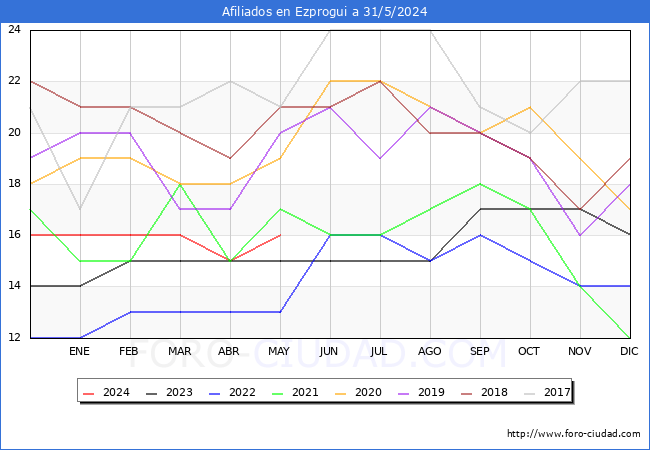 Evolucin Afiliados a la Seguridad Social para el Municipio de Ezprogui hasta Mayo del 2024.