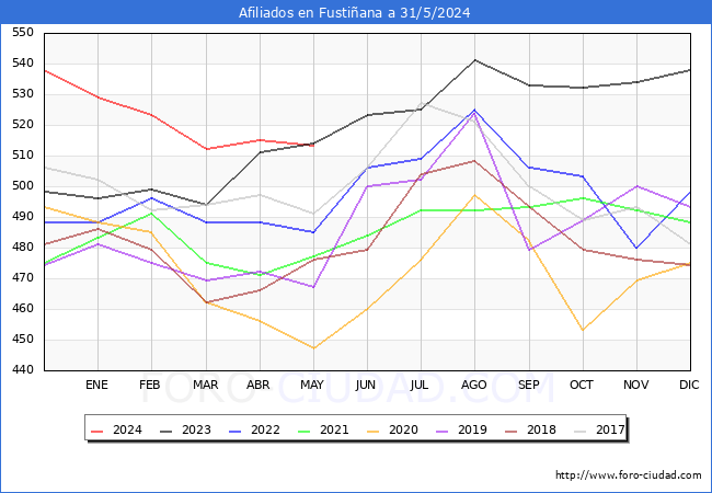 Evolucin Afiliados a la Seguridad Social para el Municipio de Fustiana hasta Mayo del 2024.