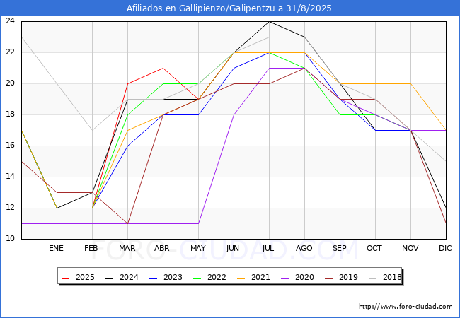 Evolucin Afiliados a la Seguridad Social para el Municipio de Gallipienzo/Galipentzu hasta Agosto del 2025.