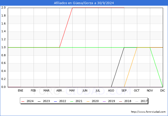 Evolucin Afiliados a la Seguridad Social para el Municipio de Gesa/Gorza hasta Septiembre del 2024.