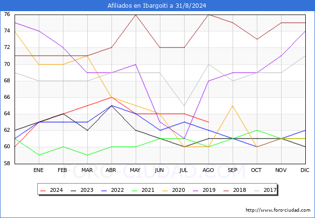 Evolucin Afiliados a la Seguridad Social para el Municipio de Ibargoiti hasta Agosto del 2024.