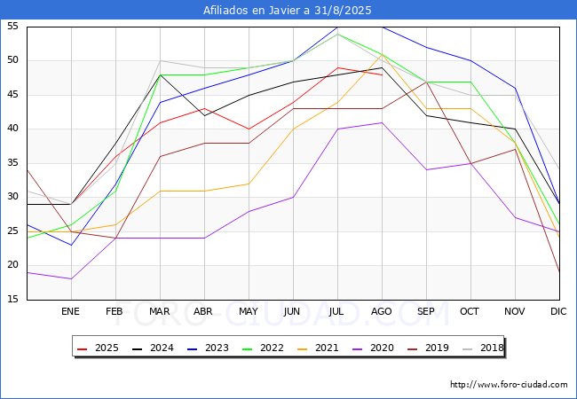 Evoluci�n Afiliados a la Seguridad Social para el Municipio de Javier hasta Agosto del 2025.