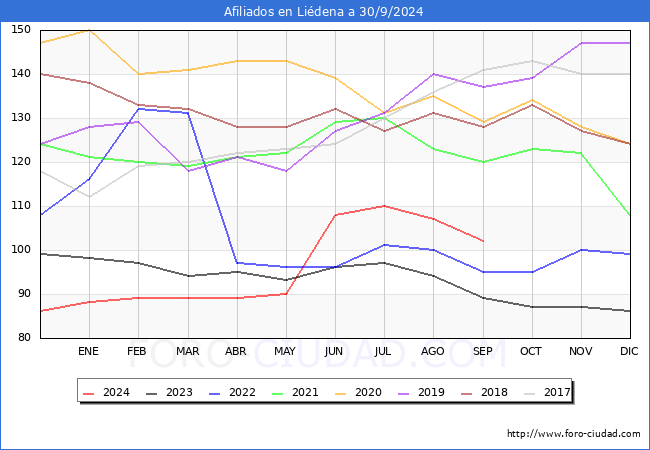 Evolucin Afiliados a la Seguridad Social para el Municipio de Lidena hasta Septiembre del 2024.