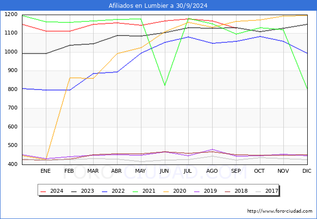 Evolucin Afiliados a la Seguridad Social para el Municipio de Lumbier hasta Septiembre del 2024.