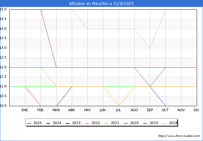 Evoluci�n Afiliados a la Seguridad Social para el Municipio de Mara��n hasta Agosto del 2025.