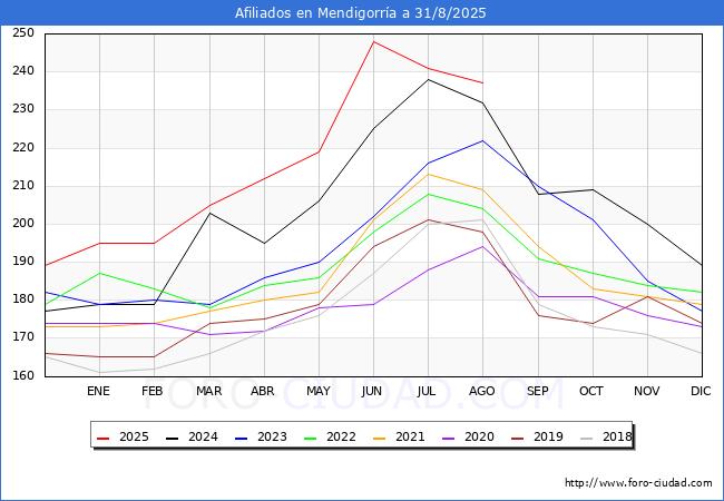 Evolucin Afiliados a la Seguridad Social para el Municipio de Mendigorra hasta Agosto del 2025.