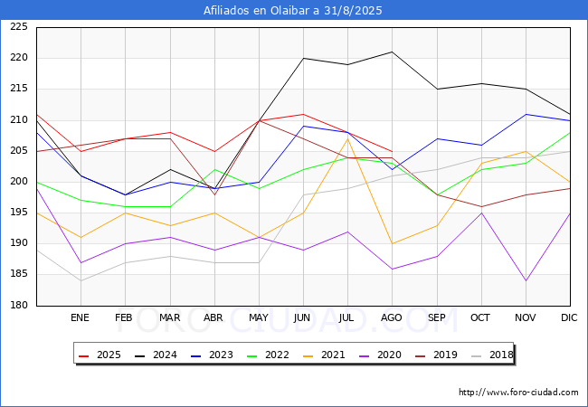 Evoluci�n Afiliados a la Seguridad Social para el Municipio de Olaibar hasta Agosto del 2025.