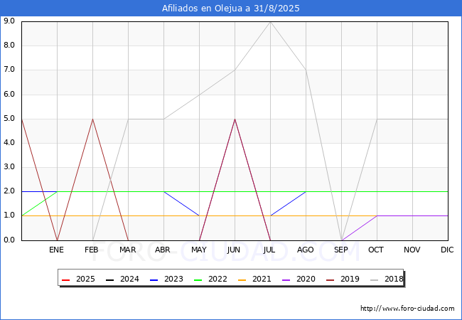 Evolucin Afiliados a la Seguridad Social para el Municipio de Olejua hasta Agosto del 2025.