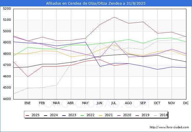 Evolucin Afiliados a la Seguridad Social para el Municipio de Cendea de Olza/Oltza Zendea hasta Agosto del 2025.