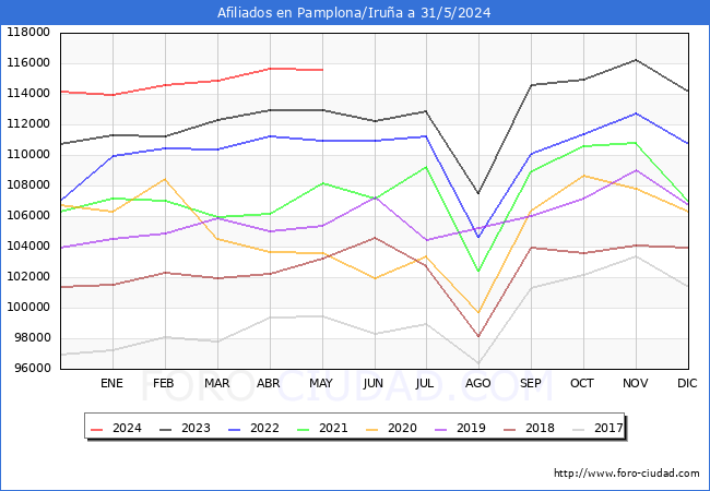 Evolucin Afiliados a la Seguridad Social para el Municipio de Pamplona/Irua hasta Mayo del 2024.