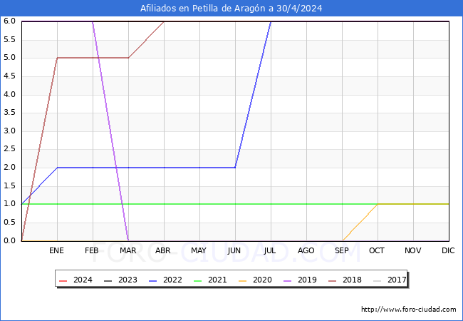 Evolucin Afiliados a la Seguridad Social para el Municipio de Petilla de Aragn hasta Abril del 2024.