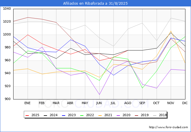 Evolucin Afiliados a la Seguridad Social para el Municipio de Ribaforada hasta Agosto del 2025.