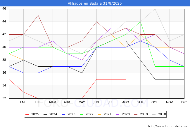 Evolucin Afiliados a la Seguridad Social para el Municipio de Sada hasta Agosto del 2025.