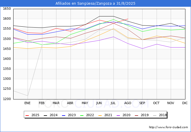 Evoluci�n Afiliados a la Seguridad Social para el Municipio de Sang�esa/Zangoza hasta Agosto del 2025.