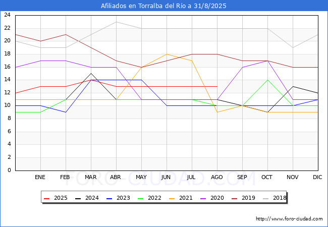 Evolucin Afiliados a la Seguridad Social para el Municipio de Torralba del Ro hasta Agosto del 2025.