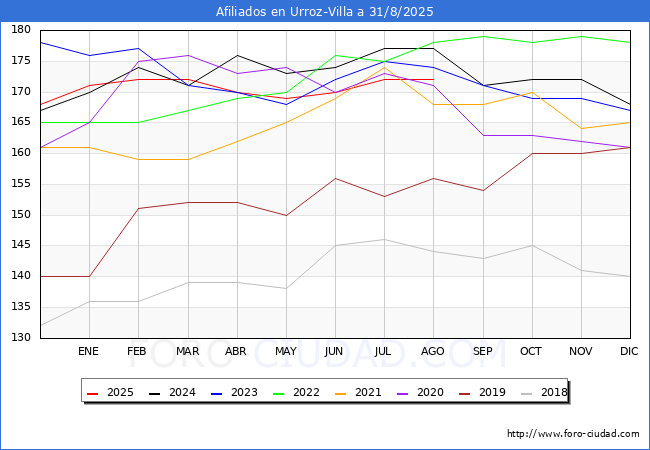 Evoluci�n Afiliados a la Seguridad Social para el Municipio de Urroz-Villa hasta Agosto del 2025.